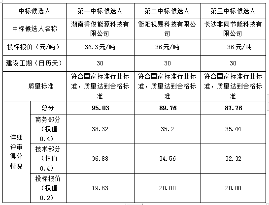 衡阳幼儿师范高等专科学校校本部14栋宿舍、5#宿舍楼、4#宿舍楼、教学楼改宿舍热水供应系统BOT项目中标候选人公示
